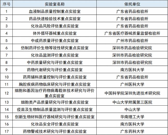 重磅!廣東“十四五”規(guī)劃點(diǎn)名醫(yī)械, 聚焦高端醫(yī)械、體外診斷等