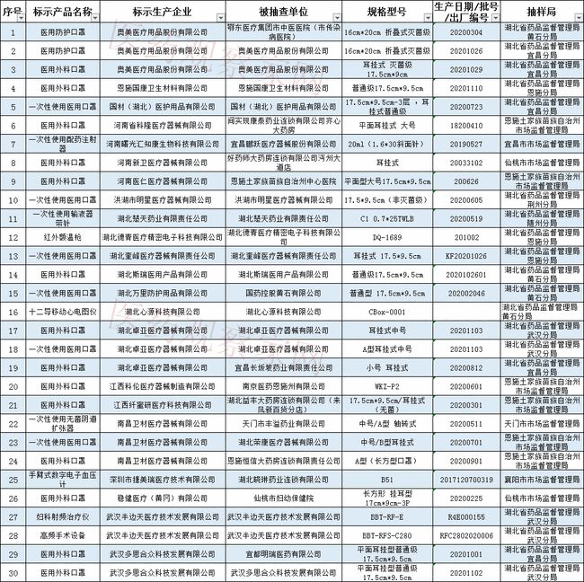 藥監局通報:64批次醫療器械檢查不合格!