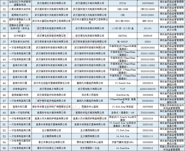 藥監局通報:64批次醫療器械檢查不合格!