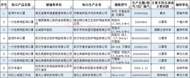 藥監局通報:64批次醫療器械檢查不合格!