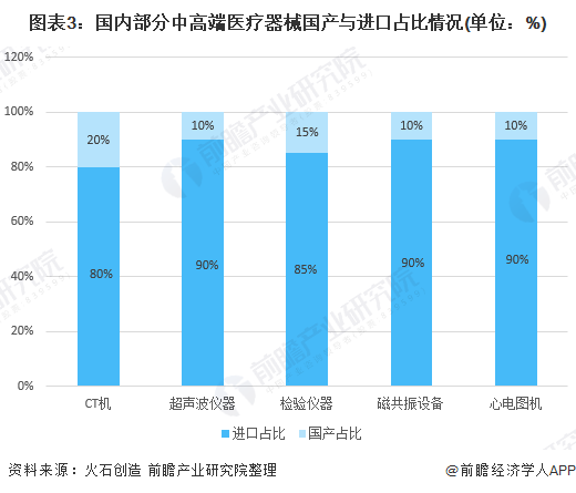 深度解析！一文帶你了解2021年中國醫療器械行業市場現狀、競爭格局及發展趨勢