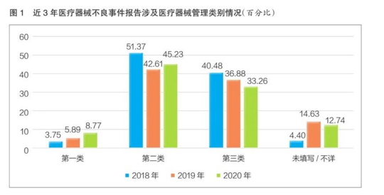 最新發(fā)布！2020年全國(guó)醫(yī)療器械不良事件53萬(wàn)份，激增35%！