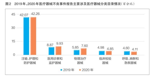 最新發(fā)布！2020年全國(guó)醫(yī)療器械不良事件53萬(wàn)份，激增35%！