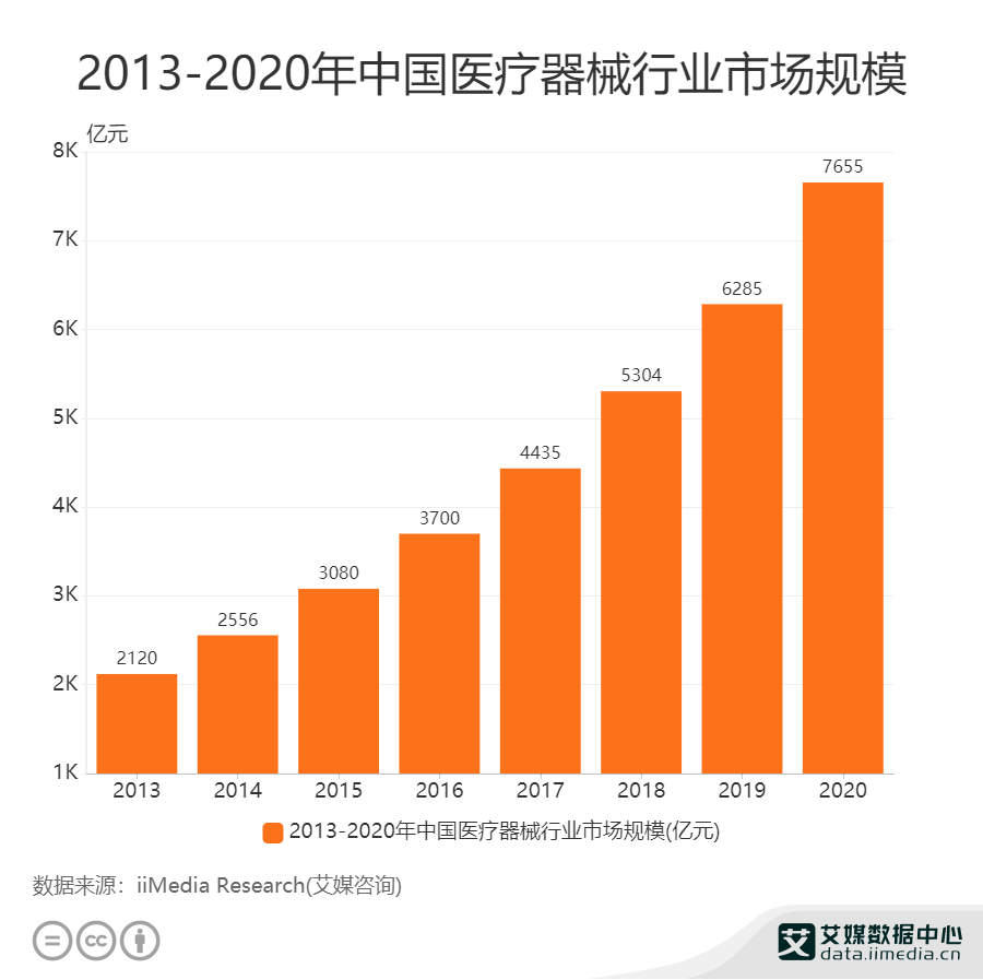 醫療行業數據分析：2020年中國醫療器械行業市場規模達7655億元