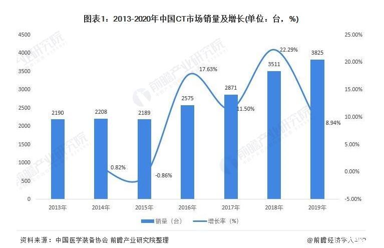 我國CT機銷量及發展預測,CT機國產替代加快