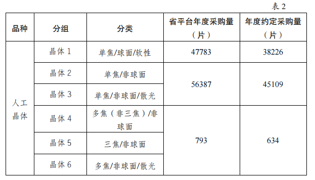 5000降至200：美敦力、雅培、波科..