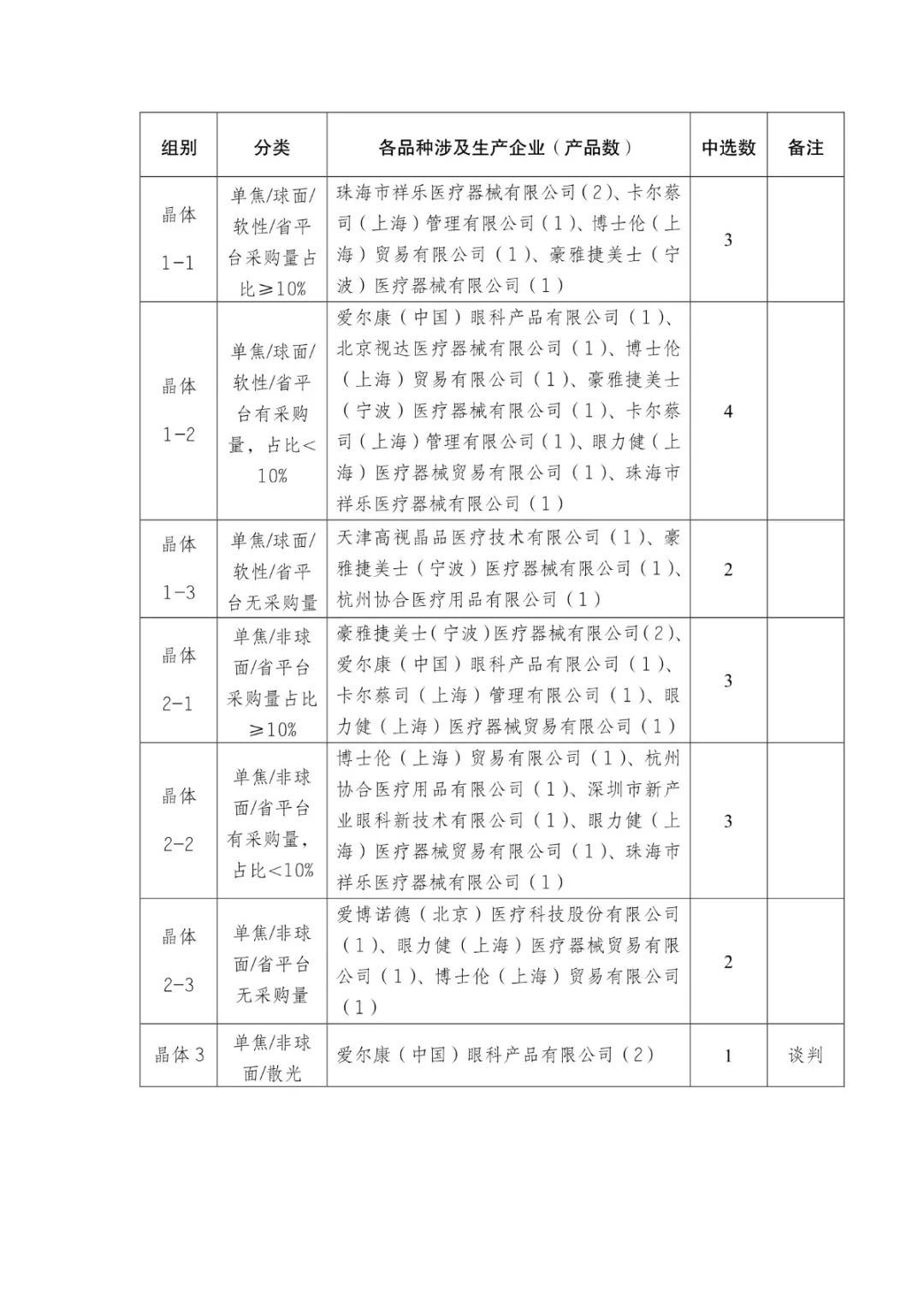 5000降至200：美敦力、雅培、波科..