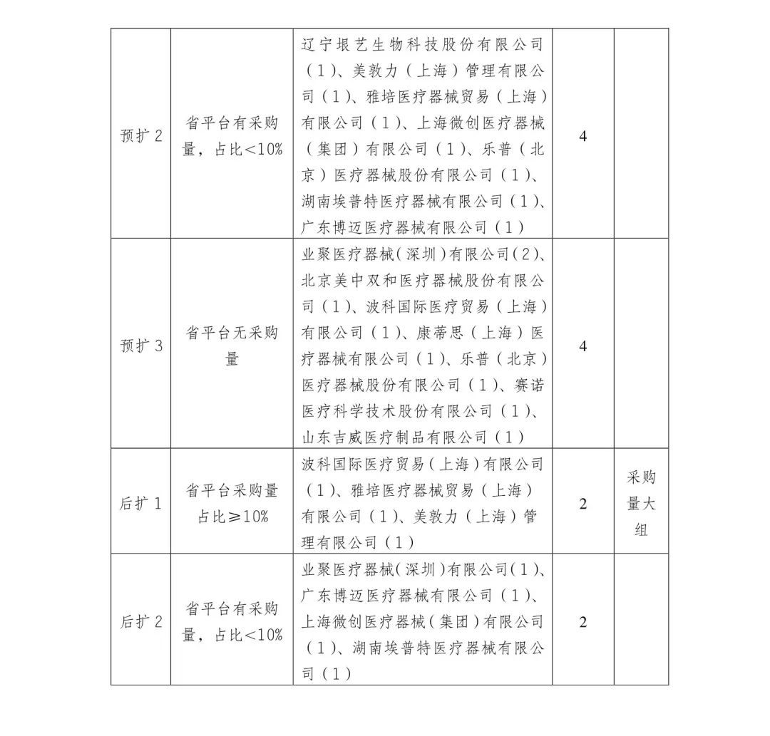 5000降至200：美敦力、雅培、波科..