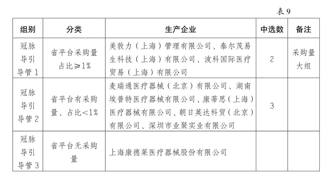 5000降至200：美敦力、雅培、波科..