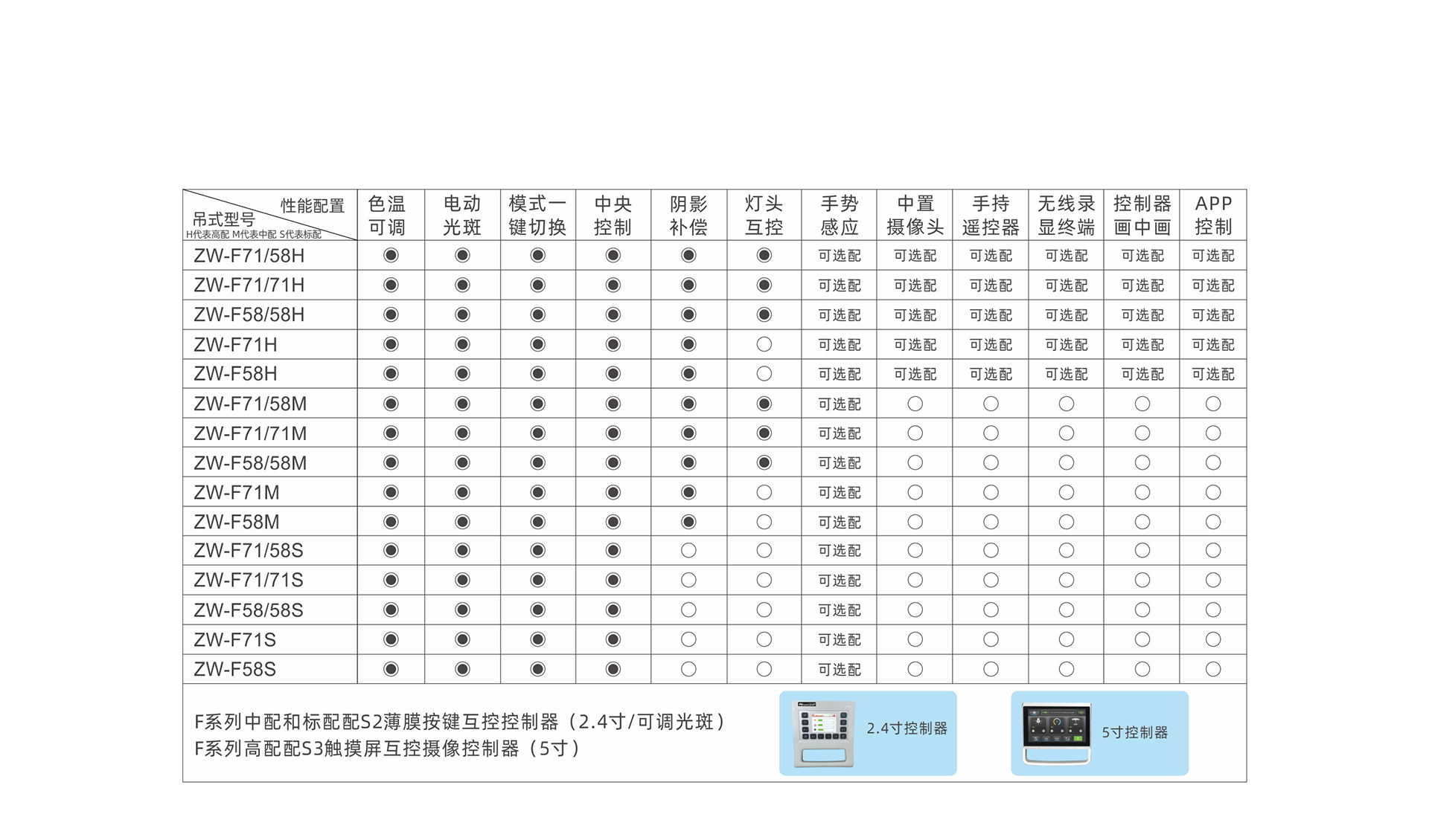配置選擇